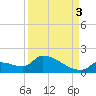 Middle Narrows tide chart for Wednesday, September 3, 2025