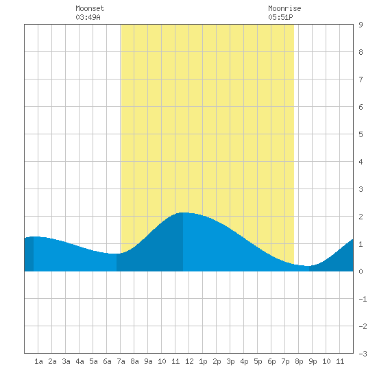 Middle Narrows tide chart for Thursday, September 4, 2025