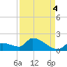 Middle Narrows tide chart for Thursday, September 4, 2025