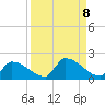 Middle Narrows tide chart for Monday, September 8, 2025