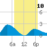 Middle Narrows tide chart for Friday, October 10, 2025