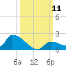 Middle Narrows tide chart for Saturday, October 11, 2025