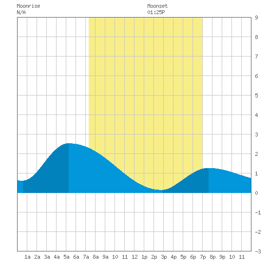 Middle Narrows tide chart for Sunday, October 12, 2025