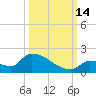 Middle Narrows tide chart for Tuesday, October 14, 2025
