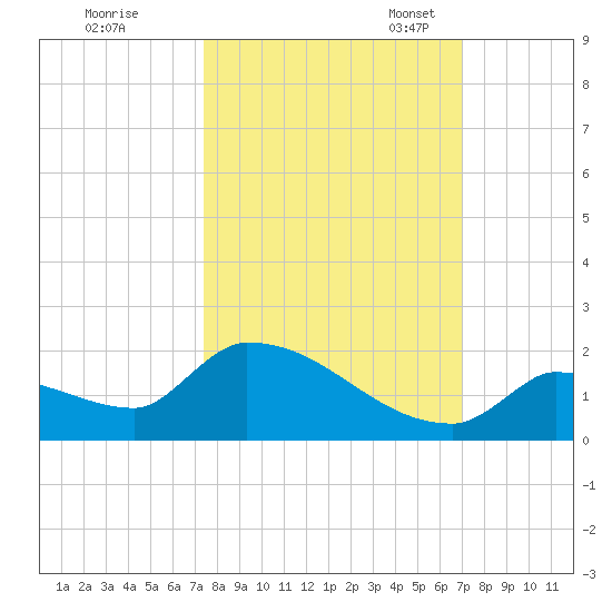 Middle Narrows tide chart for Wednesday, October 15, 2025