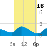 Middle Narrows tide chart for Thursday, October 16, 2025