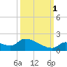 Middle Narrows tide chart for Wednesday, October 1, 2025
