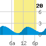 Middle Narrows tide chart for Monday, October 20, 2025