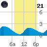 Middle Narrows tide chart for Tuesday, October 21, 2025