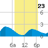 Middle Narrows tide chart for Thursday, October 23, 2025