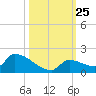 Middle Narrows tide chart for Saturday, October 25, 2025