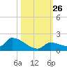 Middle Narrows tide chart for Sunday, October 26, 2025
