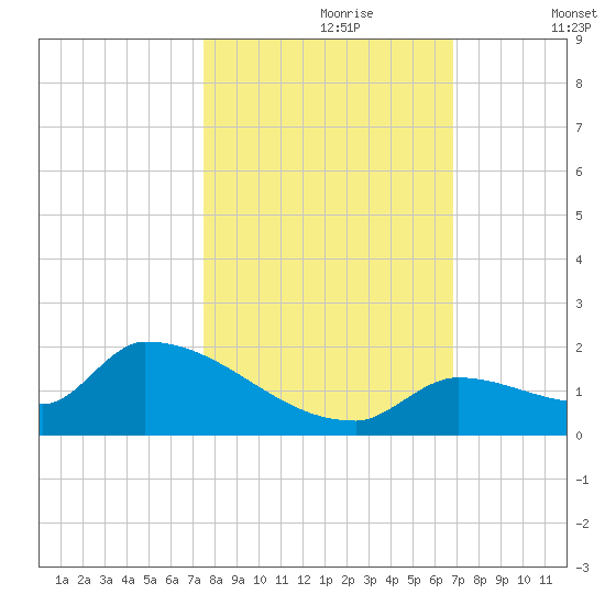 Middle Narrows tide chart for Monday, October 27, 2025