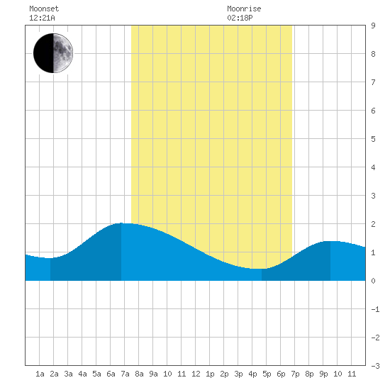 Middle Narrows tide chart for Wednesday, October 29, 2025
