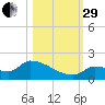 Middle Narrows tide chart for Wednesday, October 29, 2025