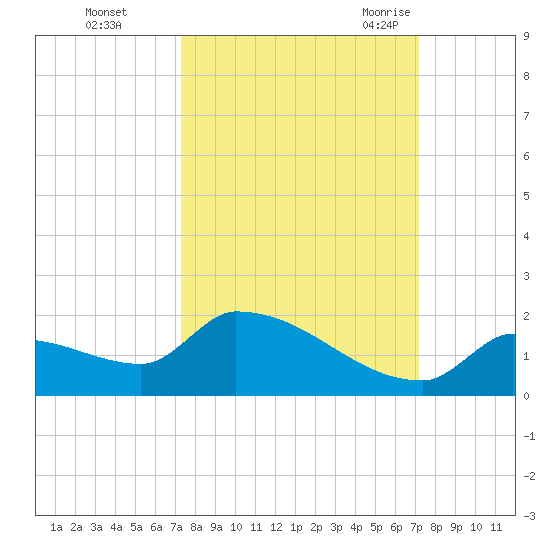 Middle Narrows tide chart for Thursday, October 2, 2025