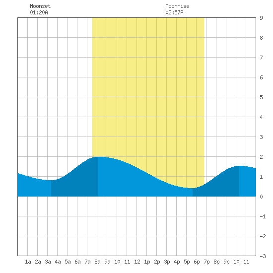 Middle Narrows tide chart for Thursday, October 30, 2025