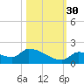 Middle Narrows tide chart for Thursday, October 30, 2025