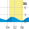 Middle Narrows tide chart for Friday, October 31, 2025