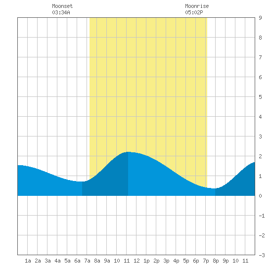 Middle Narrows tide chart for Friday, October 3, 2025