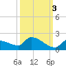 Middle Narrows tide chart for Friday, October 3, 2025