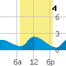 Middle Narrows tide chart for Saturday, October 4, 2025