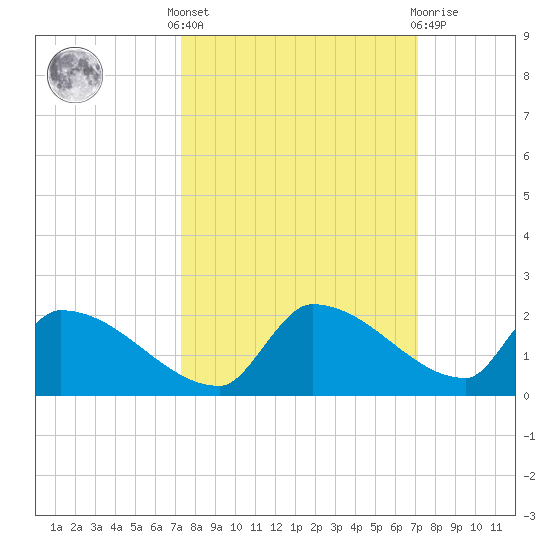 Middle Narrows tide chart for Monday, October 6, 2025