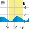 Middle Narrows tide chart for Monday, October 6, 2025