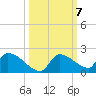 Middle Narrows tide chart for Tuesday, October 7, 2025