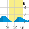 Middle Narrows tide chart for Wednesday, October 8, 2025