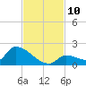Middle Narrows tide chart for Monday, November 10, 2025