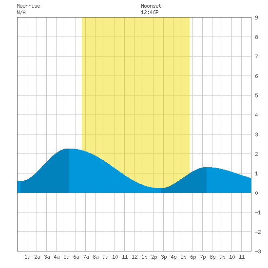 Middle Narrows tide chart for Tuesday, November 11, 2025