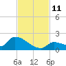 Middle Narrows tide chart for Tuesday, November 11, 2025