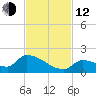Middle Narrows tide chart for Wednesday, November 12, 2025