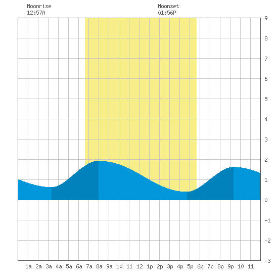 Middle Narrows tide chart for Thursday, November 13, 2025