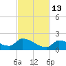 Middle Narrows tide chart for Thursday, November 13, 2025
