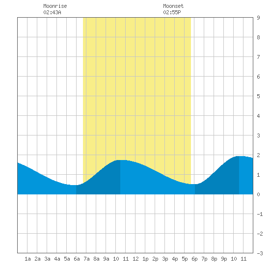 Middle Narrows tide chart for Saturday, November 15, 2025