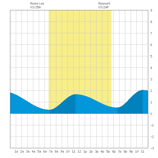 Middle Narrows tide chart for Sunday, November 16, 2025