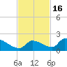 Middle Narrows tide chart for Sunday, November 16, 2025