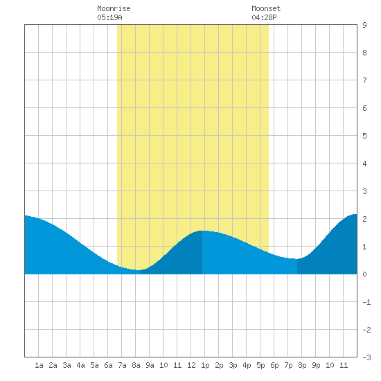 Middle Narrows tide chart for Tuesday, November 18, 2025