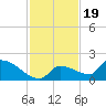 Middle Narrows tide chart for Wednesday, November 19, 2025