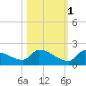 Middle Narrows tide chart for Saturday, November 1, 2025