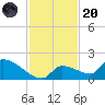 Middle Narrows tide chart for Thursday, November 20, 2025