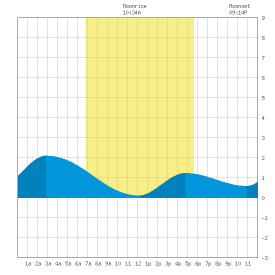 Middle Narrows tide chart for Monday, November 24, 2025