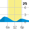 Middle Narrows tide chart for Tuesday, November 25, 2025