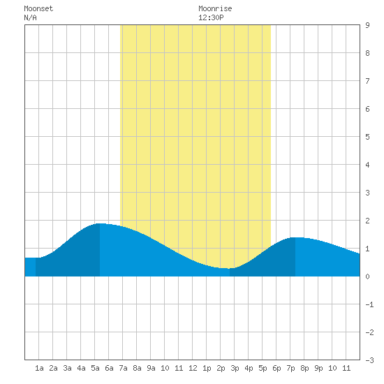 Middle Narrows tide chart for Thursday, November 27, 2025