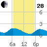 Middle Narrows tide chart for Friday, November 28, 2025