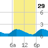 Middle Narrows tide chart for Saturday, November 29, 2025