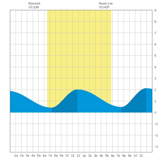 Middle Narrows tide chart for Sunday, November 2, 2025