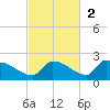 Middle Narrows tide chart for Sunday, November 2, 2025
